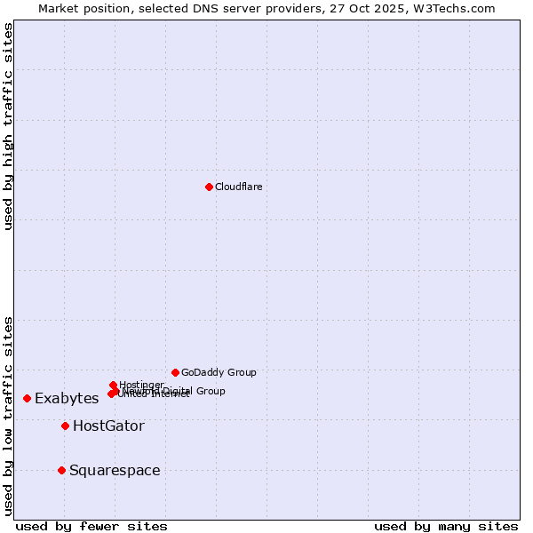 Market position of HostGator vs. Squarespace vs. Exabytes