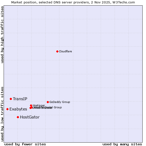 Market position of HostGator vs. TransIP vs. Exabytes