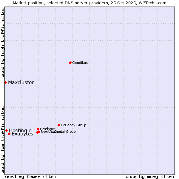 Market position of Exabytes vs. Hosting.cl vs. Maxcluster