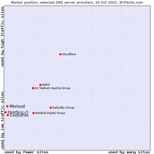 Market position of Exabytes vs. Mixhost vs. Hosting.cl