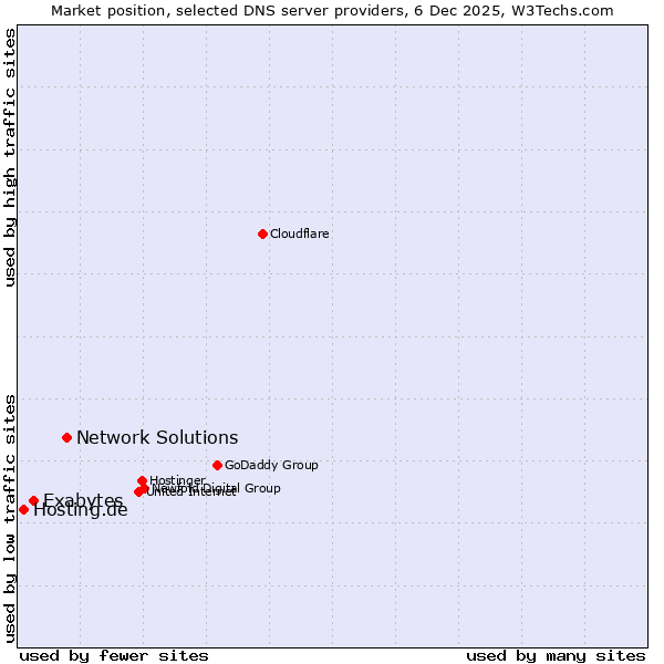 Market position of Network Solutions vs. Exabytes vs. Hosting.de