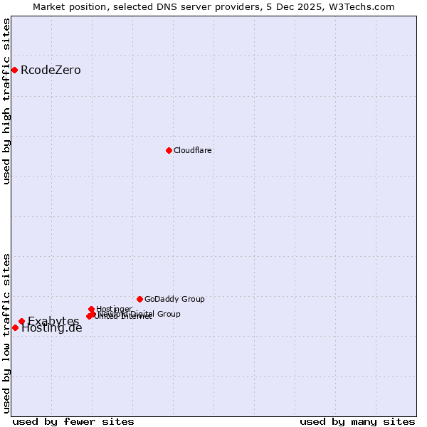 Market position of Exabytes vs. Hosting.de vs. RcodeZero