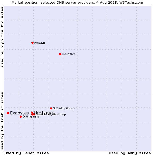 Market position of Hostinger vs. XServer vs. Exabytes