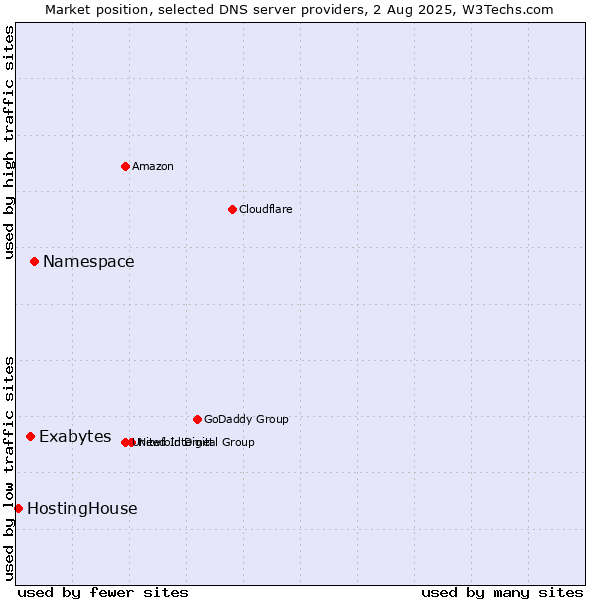 Market position of Namespace vs. Exabytes vs. HostingHouse