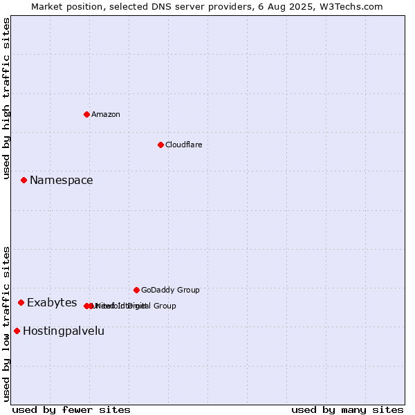 Market position of Namespace vs. Exabytes vs. Hostingpalvelu