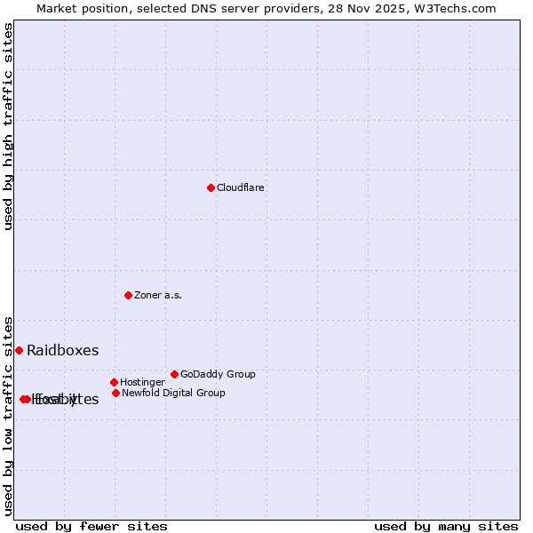 Market position of Exabytes vs. Host.it vs. Raidboxes