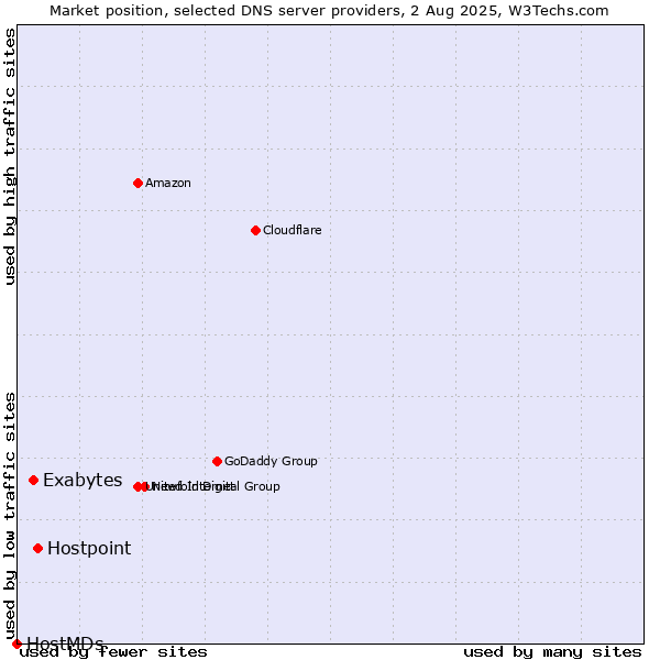 Market position of Hostpoint vs. Exabytes vs. HostMDs