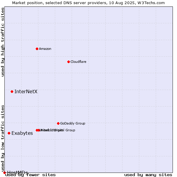 Market position of InterNetX vs. Exabytes vs. HostMDs