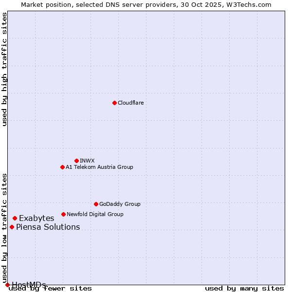 Market position of Exabytes vs. Piensa Solutions vs. HostMDs