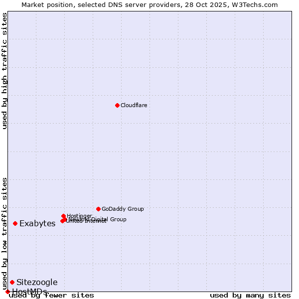 Market position of Exabytes vs. Sitezoogle vs. HostMDs