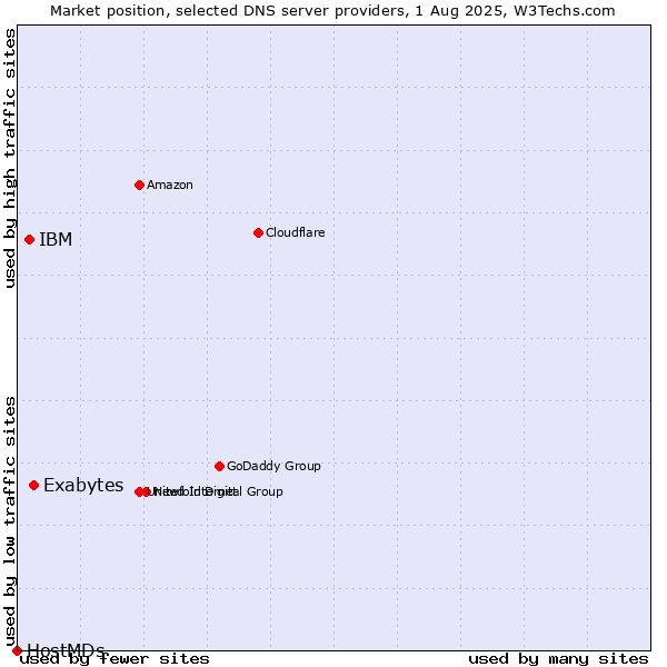Market position of Exabytes vs. IBM vs. HostMDs