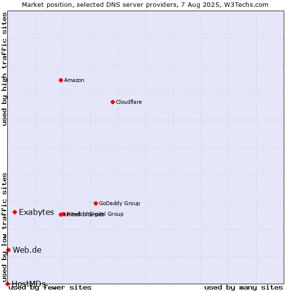 Market position of Exabytes vs. Web.de vs. HostMDs