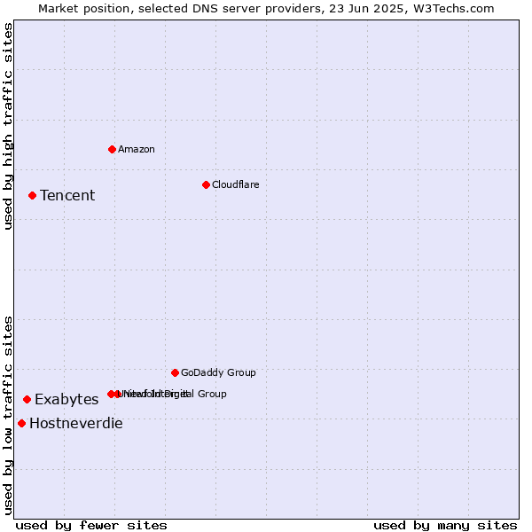 Market position of Tencent vs. Exabytes vs. Hostneverdie