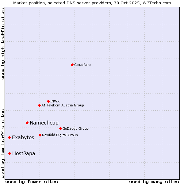 Market position of Namecheap vs. HostPapa vs. Exabytes