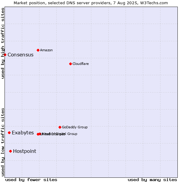 Market position of Hostpoint vs. Exabytes vs. Consensus