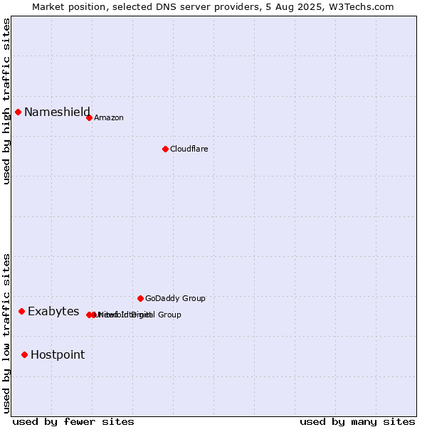 Market position of Hostpoint vs. Exabytes vs. Nameshield