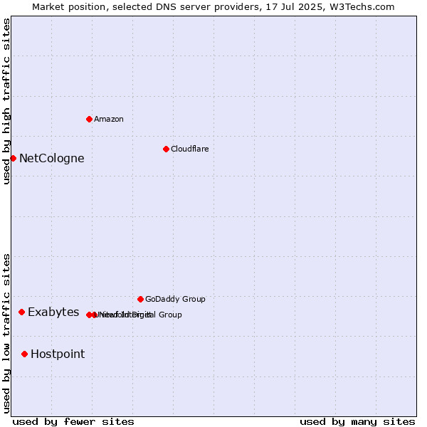 Market position of Hostpoint vs. Exabytes vs. NetCologne