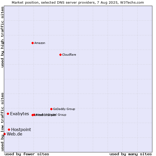 Market position of Hostpoint vs. Exabytes vs. Web.de