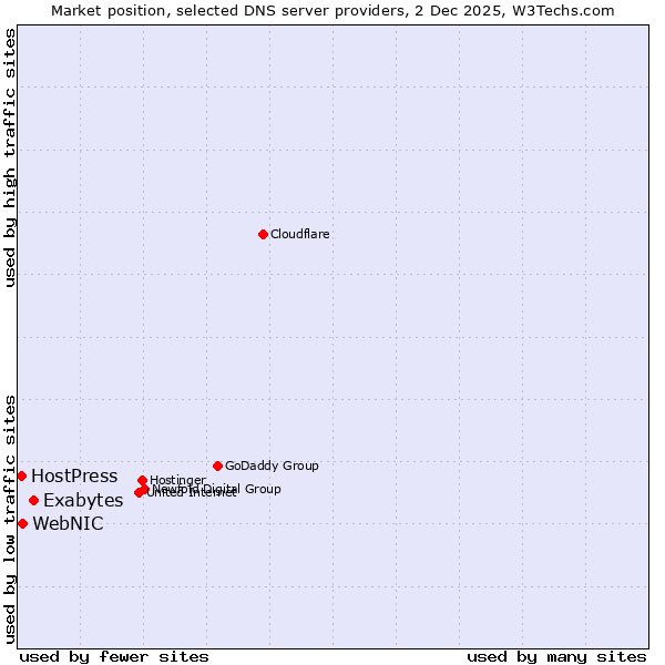 Market position of Exabytes vs. WebNIC vs. HostPress