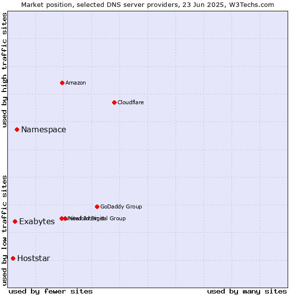 Market position of Namespace vs. Exabytes vs. Hoststar