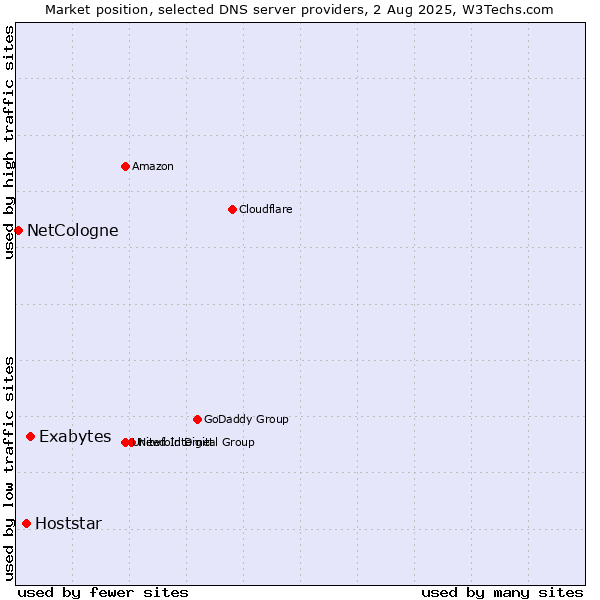 Market position of Exabytes vs. Hoststar vs. NetCologne