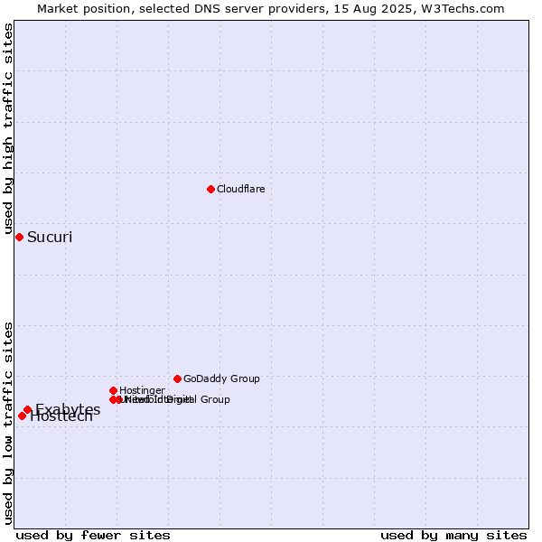 Market position of Exabytes vs. Hosttech vs. Sucuri