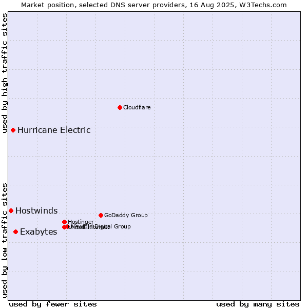 Market position of Exabytes vs. Hurricane Electric vs. Hostwinds