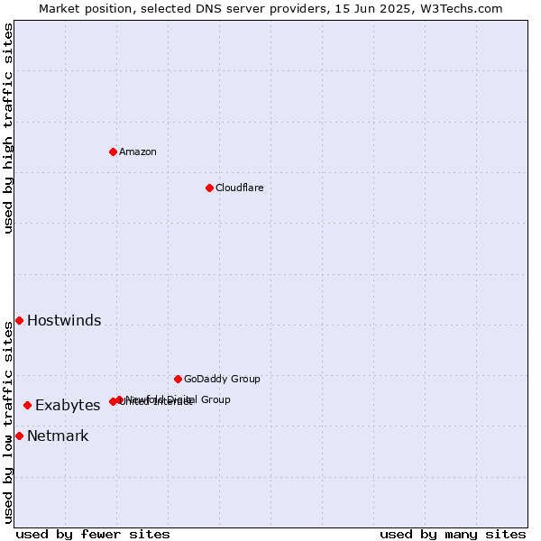 Market position of Exabytes vs. Hostwinds vs. Netmark
