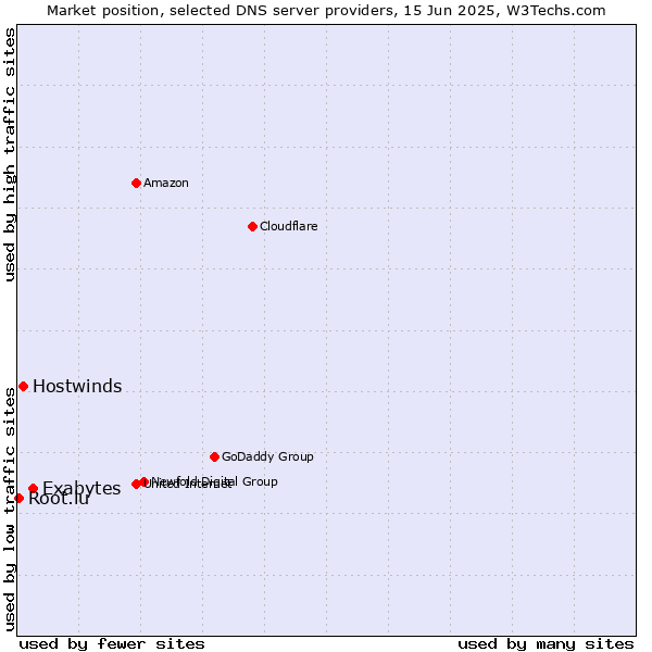 Market position of Exabytes vs. Hostwinds vs. Root.lu