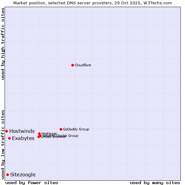 Market position of Exabytes vs. Sitezoogle vs. Hostwinds