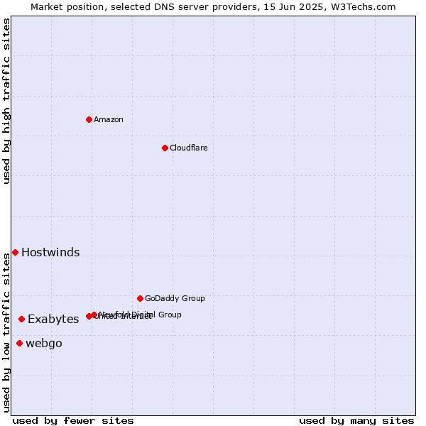 Market position of Exabytes vs. webgo vs. Hostwinds