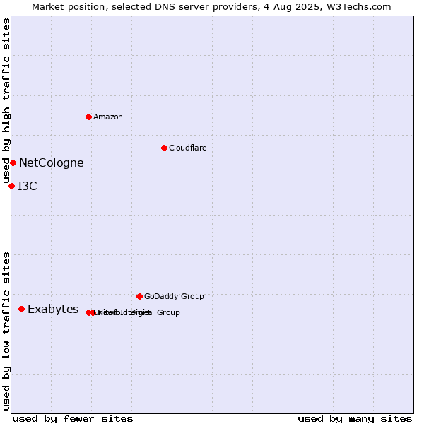 Market position of Exabytes vs. NetCologne vs. I3C