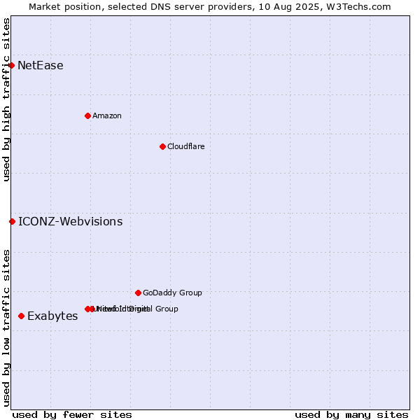 Market position of Exabytes vs. ICONZ-Webvisions vs. NetEase