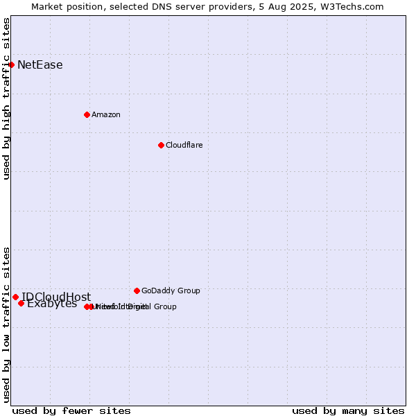 Market position of Exabytes vs. IDCloudHost vs. NetEase