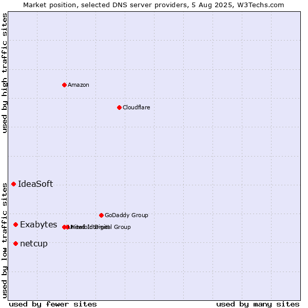 Market position of Exabytes vs. netcup vs. IdeaSoft