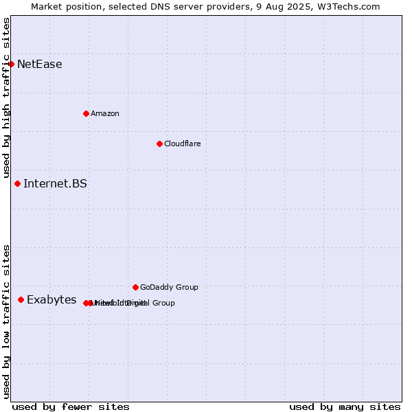 Market position of Exabytes vs. Internet.BS vs. NetEase