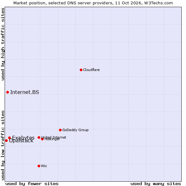 Market position of Exabytes vs. Internet.BS vs. Opalstack