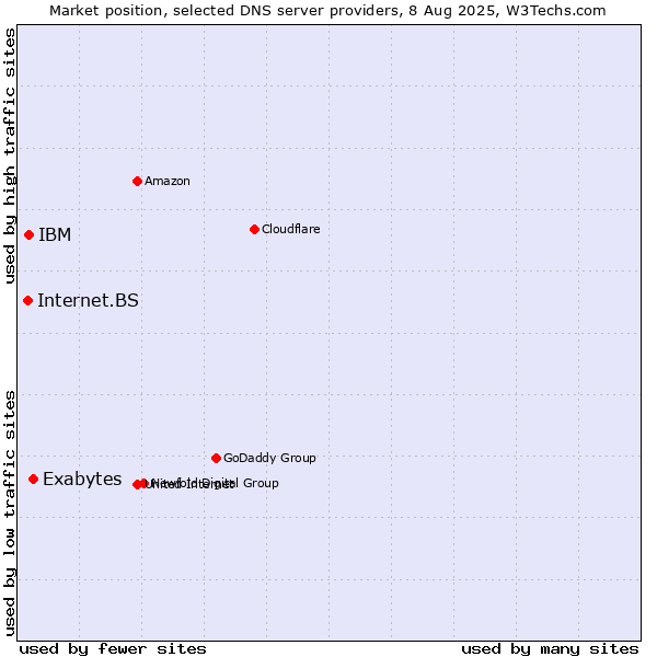 Market position of Exabytes vs. IBM vs. Internet.BS