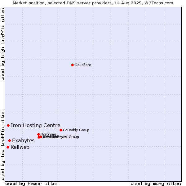 Market position of Exabytes vs. Iron Hosting Centre vs. Keliweb