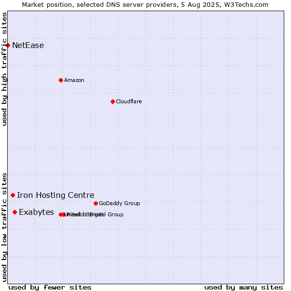 Market position of Exabytes vs. Iron Hosting Centre vs. NetEase