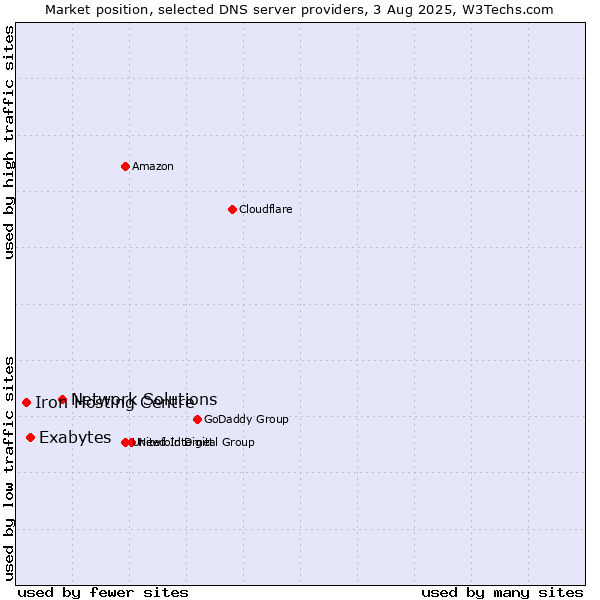 Market position of Network Solutions vs. Exabytes vs. Iron Hosting Centre