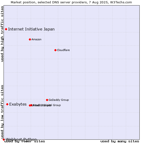 Market position of Exabytes vs. Internet Initiative Japan vs. Webhost Python