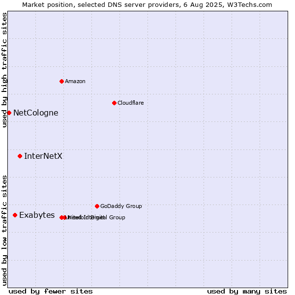 Market position of InterNetX vs. Exabytes vs. NetCologne