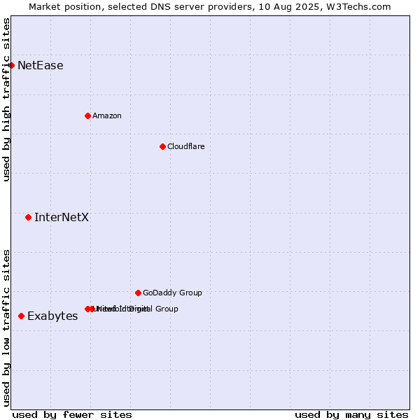 Market position of InterNetX vs. Exabytes vs. NetEase
