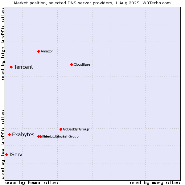 Market position of Tencent vs. Exabytes vs. IServ