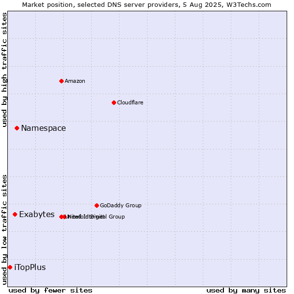 Market position of Namespace vs. Exabytes vs. iTopPlus