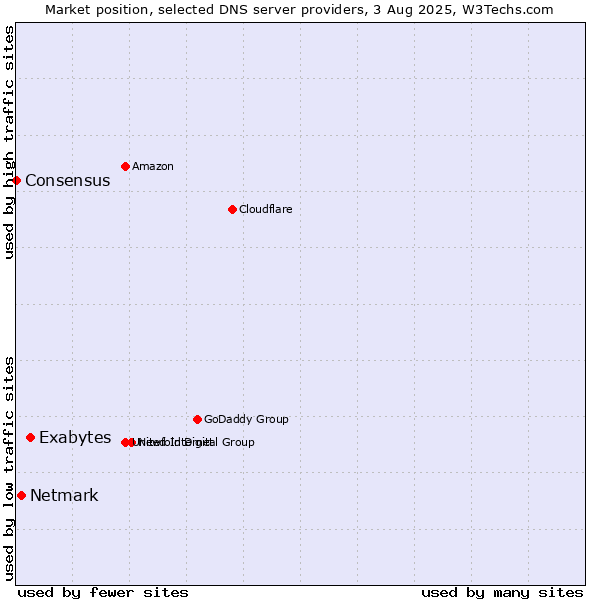 Market position of Exabytes vs. Netmark vs. Consensus