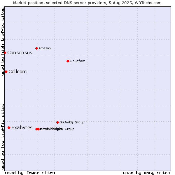 Market position of Exabytes vs. Cellcom vs. Consensus