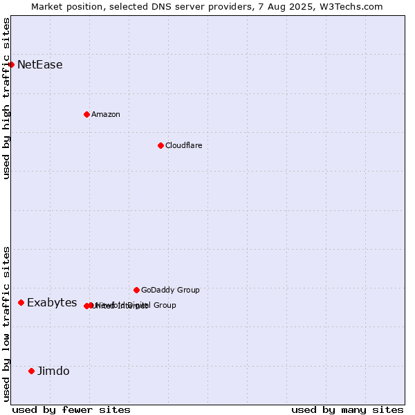 Market position of Jimdo vs. Exabytes vs. NetEase