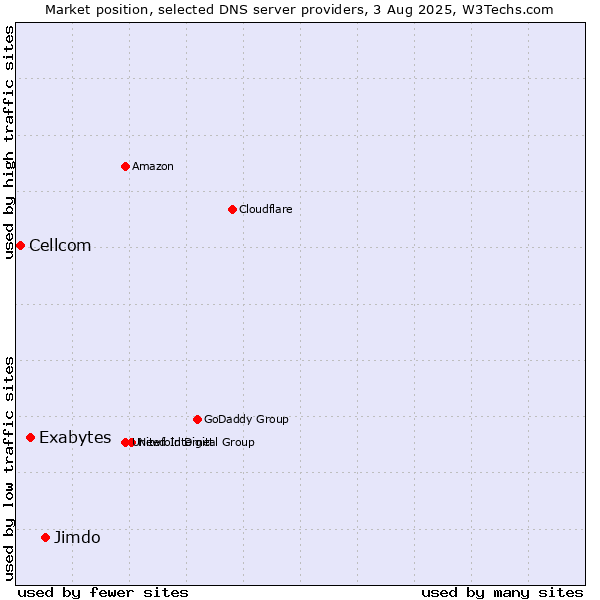 Market position of Jimdo vs. Exabytes vs. Cellcom